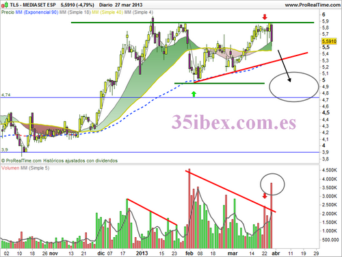 divergencias-entre-precio-y-volumen-en-el-gráfico-de-mediaset