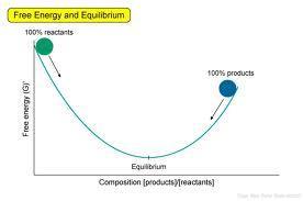Energía libre de la reacción y energía libre estándar de formación en condiciones no estándar.