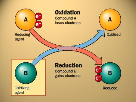 Oxidación y reducción