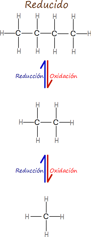 Oxidación y reducción en el contexto orgánico