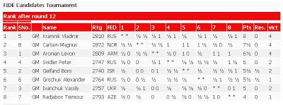 Fuenteovejuna, ¡todos a una!:  Magnus Carlsen  en el Torneo de Candidatos de Londres 2013 (XII)
