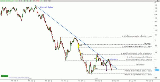 Banco Popular: objetivo bajista alcanzado