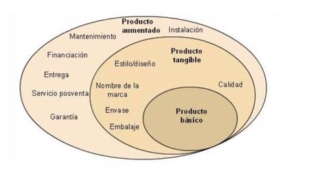 niveles de un producto