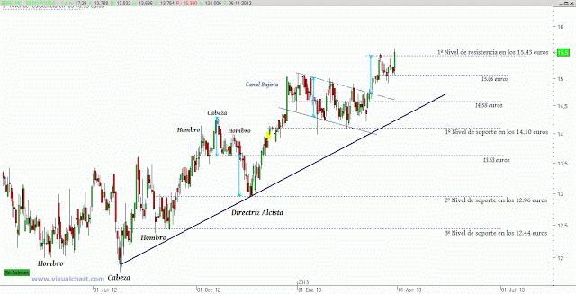 Ebro Food: buscando precios alcistas