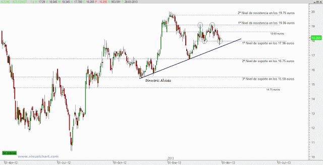 ACS: se resiste a las caídas