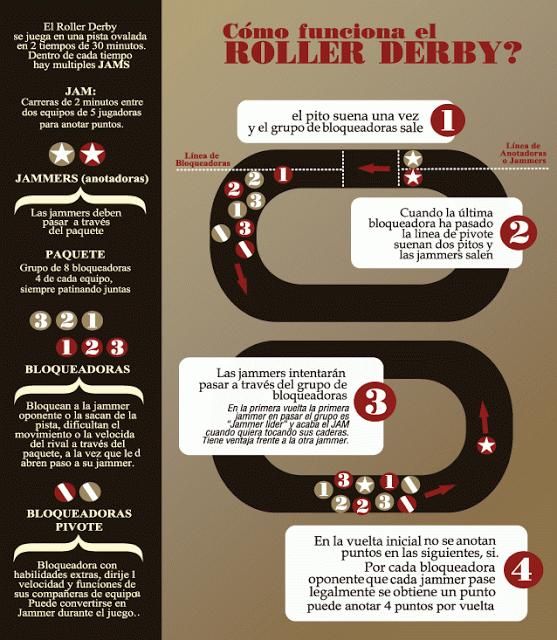 Cómo funciona el Roller Derby