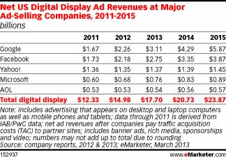 Google y Facebook liderarán en 2013 los ingresos por publicidad digital