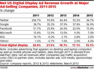 Google y Facebook liderarán en 2013 los ingresos por publicidad digital