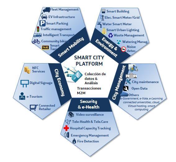 Plataforma de Santander Smart City