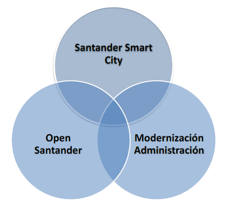 Ejes estratégicos de Santander 2020