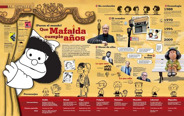 Mafalda , infografía.