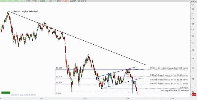 ArcelorMittal: perdiendo toda referencia