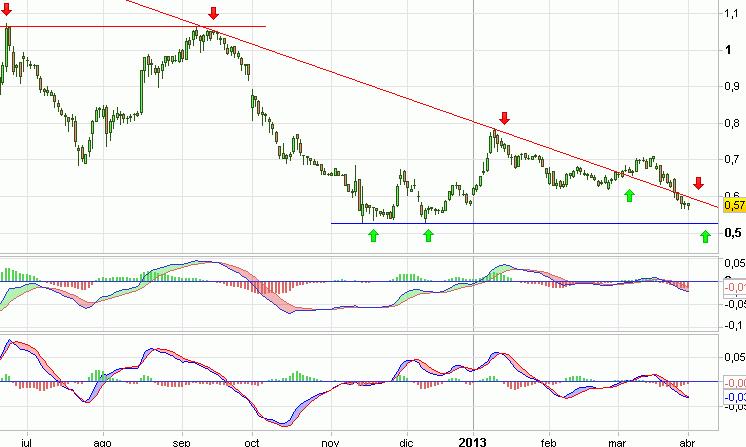 Análisis gráfico del valor analizado