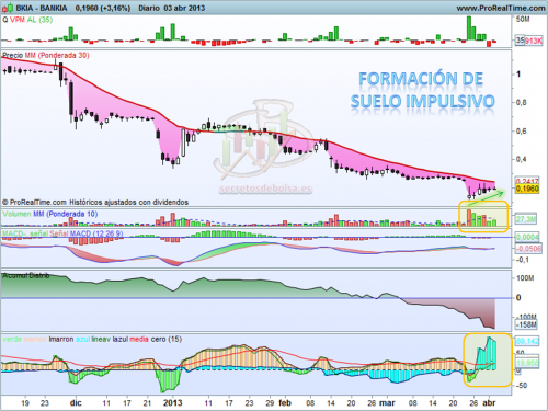 Suelo impulsivo en Bankia