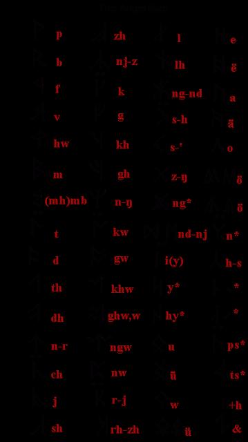 Para ir aprendiendo Quenya y Sindarin