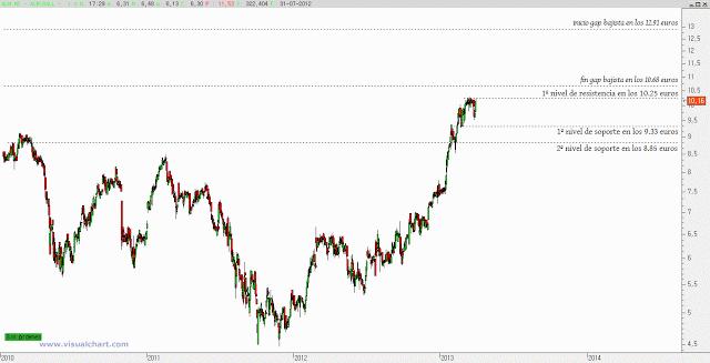 Laboratorios Almirall: gráfico prometedor