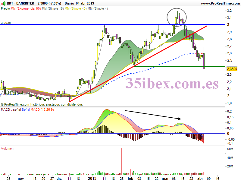 vela-muy-bajista-en-el-gráfico-diario-de-bankinter
