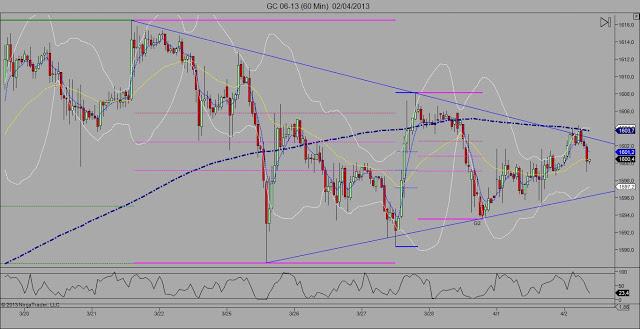 Trading con Oro: Esperando la volatilidad de Abril