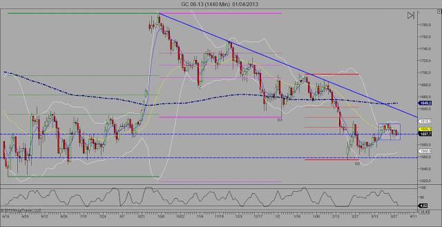 Trading con Oro: Esperando la volatilidad de Abril