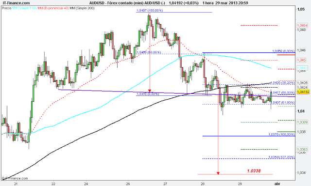 Forex: Escenarios del Aussie (AUD/USD) x @thetraderfather