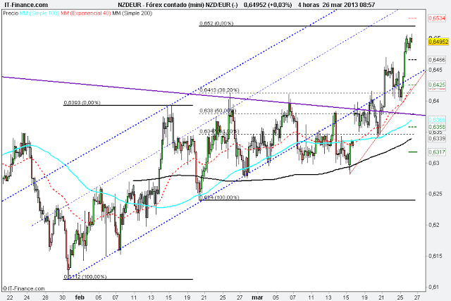 Actualización del NZD/EUR x @thetraderfather