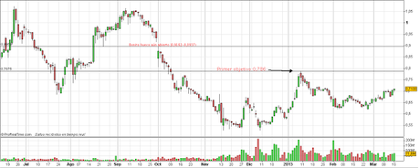 Análisis del Banco Popular (POP)