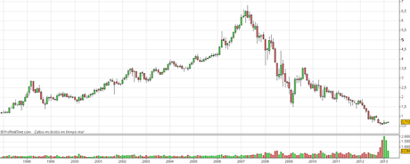 Análisis del Banco Popular (POP)