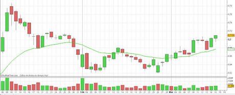 Análisis del Banco Popular (POP)