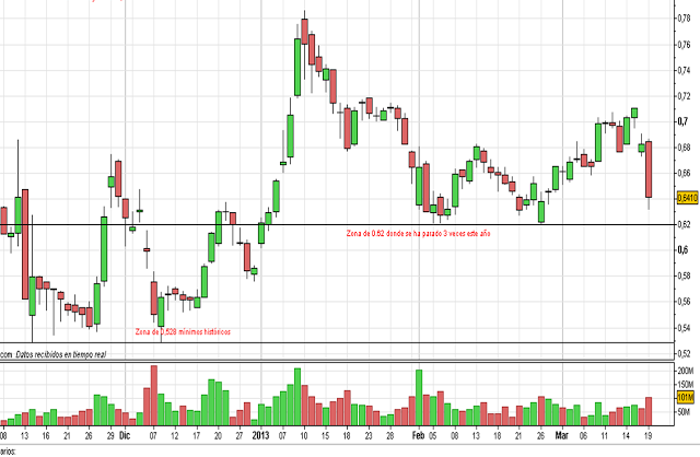 El Banco popular se desploma