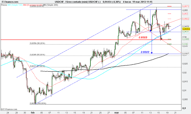 Actualización Análisis del #USD/CHF. Haciendo Pull-Back