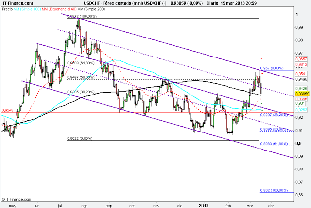 Actualización Análisis del #USD/CHF. Haciendo Pull-Back
