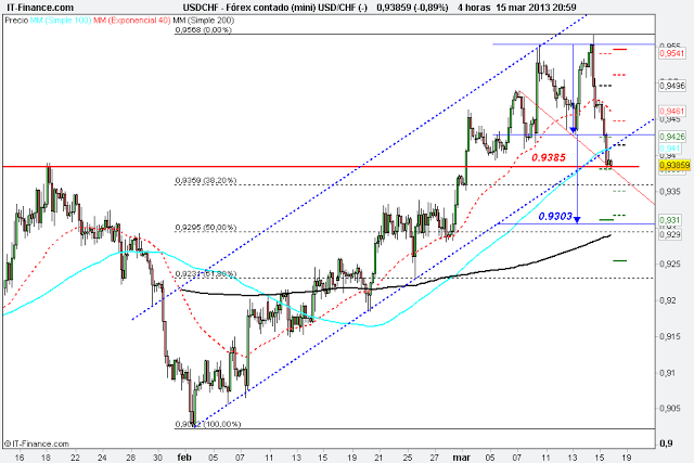 Actualización Análisis del #USD/CHF. Haciendo Pull-Back