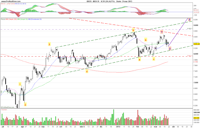 Análisis del Ibex con Ondas de Elliot x @JJBolsa