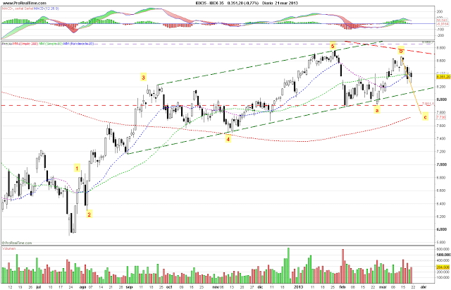 Análisis del Ibex con Ondas de Elliot x @JJBolsa