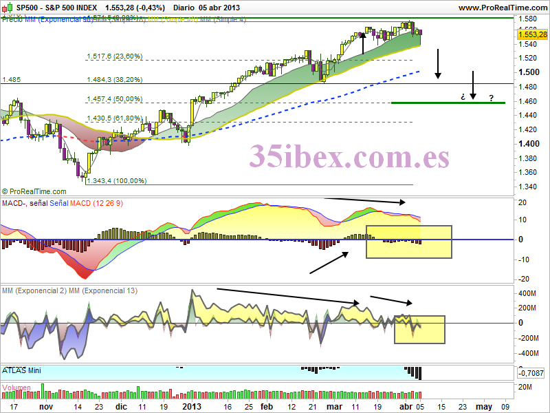 divergencias-bajistas-en-el-sp-500
