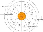 Como tocar Círculos Armónicos