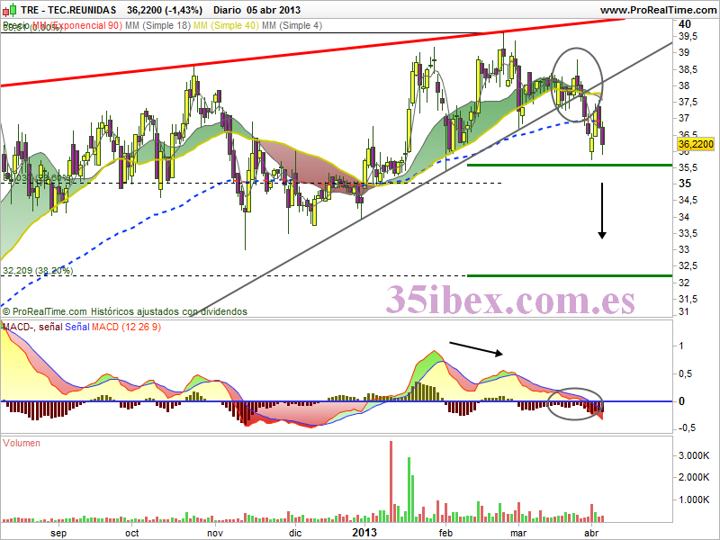 triple-cruce-de-la-muerte-en-el-gráfico-diario-de-técnicas-reunidas