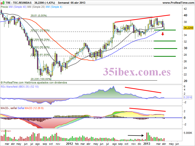 divergencias-bajistas-en-el-gráfico-semanal-de-técnicas-reunidas