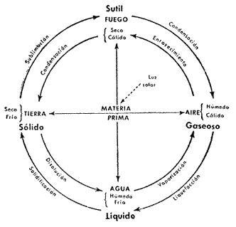 La teoría de los cuatro elementos y la alquimia