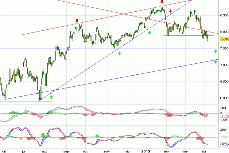 Análisis gráfico del valor analizado