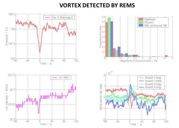 Variaciones detectadas por el REMS 