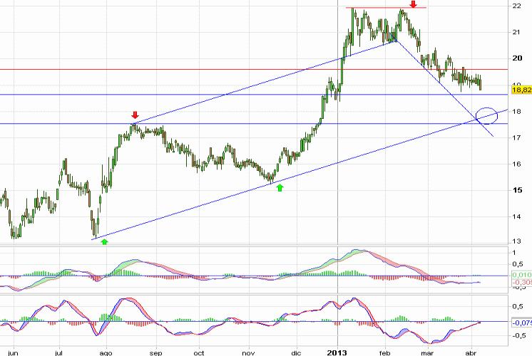 Análisis gráfico del valor analizado