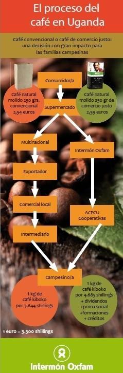 El proceso del café en Uganda, imagen vía Intermón Oxfam