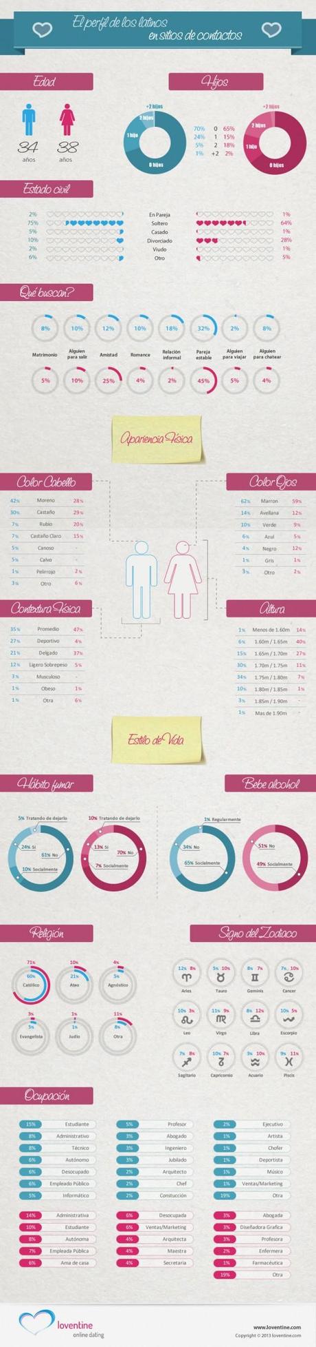 sitios de citas infografia latinos sitios de citas infografia latinos