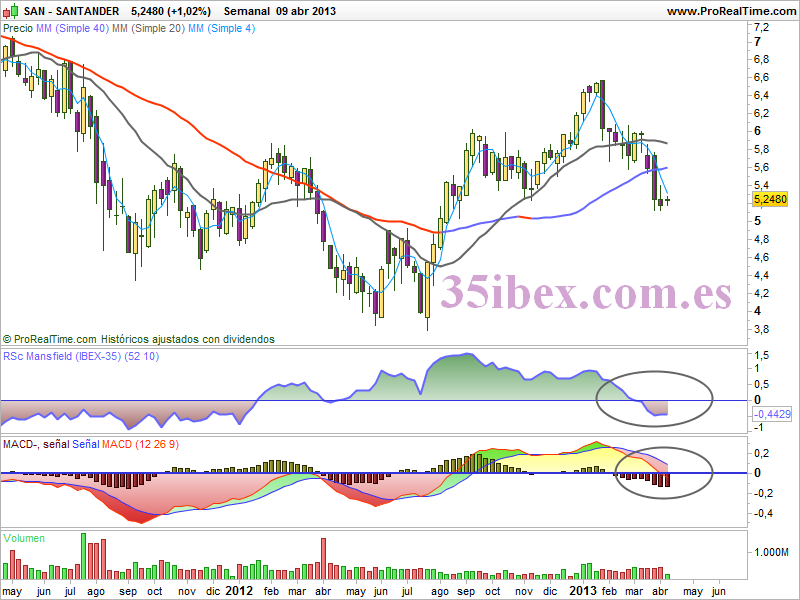 banco-santander-en-tendencia-bajista