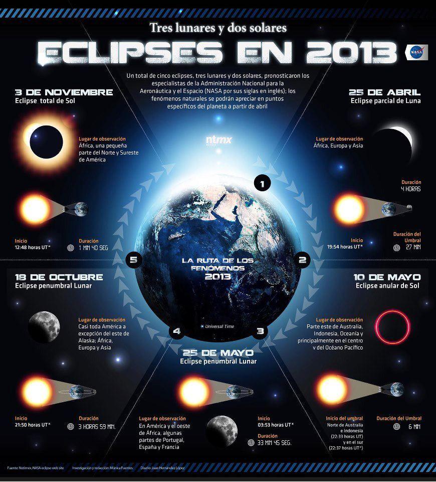 ¿Cuál es la frecuencia de los eclipses totales de Sol?