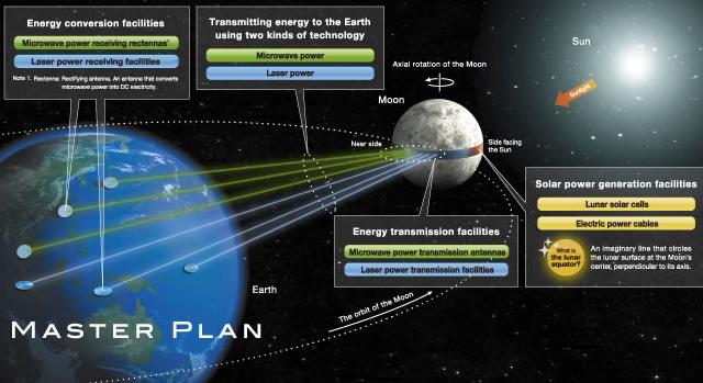 Luna Ring 
lunar solar power generation plan by Shimizu Corporation -- 