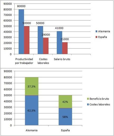 ¿Cobramos demasiado con respecto a nuestra productividad?