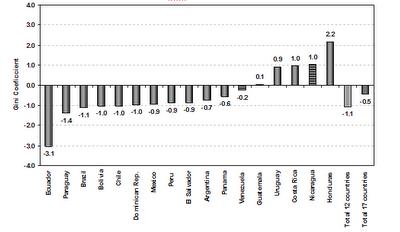 ¿Esta Disminuyendo la Desigualdad en Latinoamerica?. ¿Fuerzas del Mercado o Acciones de los Gobiernos? : VOXEUX.ORG