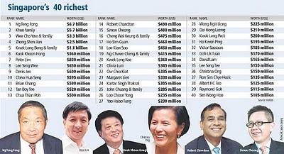 MUERE EL HOMBRE MAS RICO DE SINGAPUR